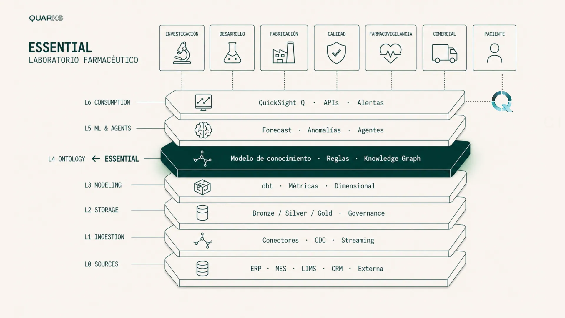 Essential — Ontology layer in the Quarks data stack